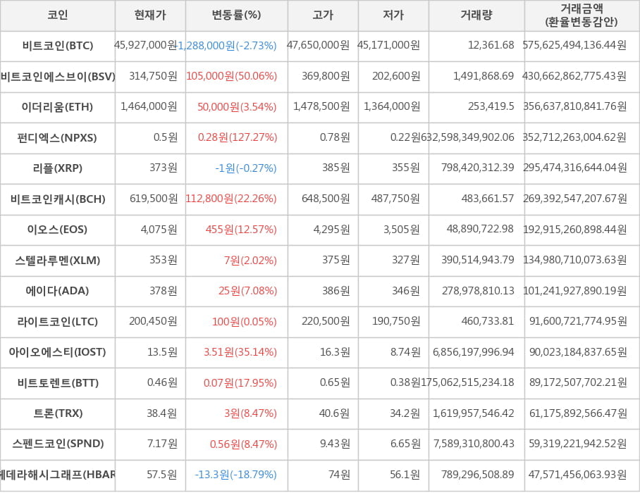 비트코인, 비트코인에스브이, 이더리움, 펀디엑스, 리플, 비트코인캐시, 이오스, 스텔라루멘, 에이다, 라이트코인, 아이오에스티, 비트토렌트, 트론, 스펜드코인, 헤데라해시그래프