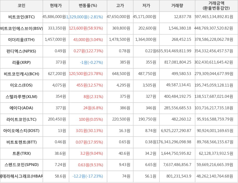 비트코인, 비트코인에스브이, 이더리움, 펀디엑스, 리플, 비트코인캐시, 이오스, 스텔라루멘, 에이다, 라이트코인, 아이오에스티, 비트토렌트, 트론, 스펜드코인, 헤데라해시그래프