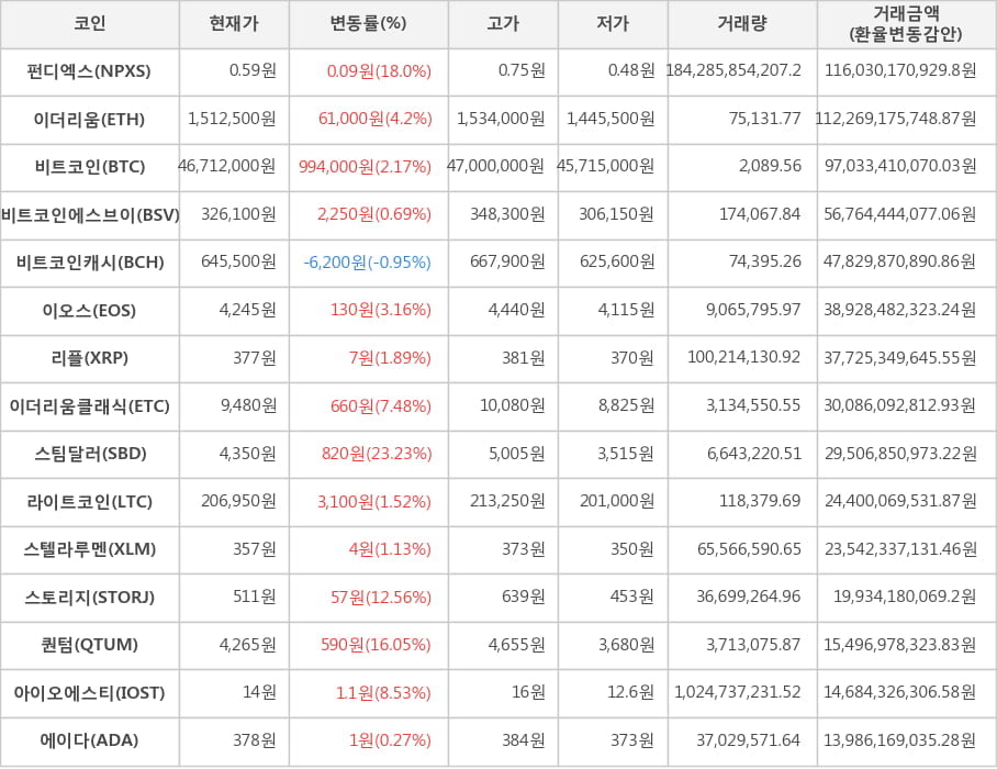 비트코인, 펀디엑스, 이더리움, 비트코인에스브이, 비트코인캐시, 이오스, 리플, 이더리움클래식, 스팀달러, 라이트코인, 스텔라루멘, 스토리지, 퀀텀, 아이오에스티, 에이다