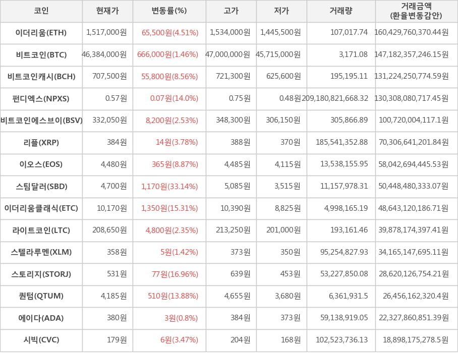 비트코인, 이더리움, 비트코인캐시, 펀디엑스, 비트코인에스브이, 리플, 이오스, 스팀달러, 이더리움클래식, 라이트코인, 스텔라루멘, 스토리지, 퀀텀, 에이다, 시빅