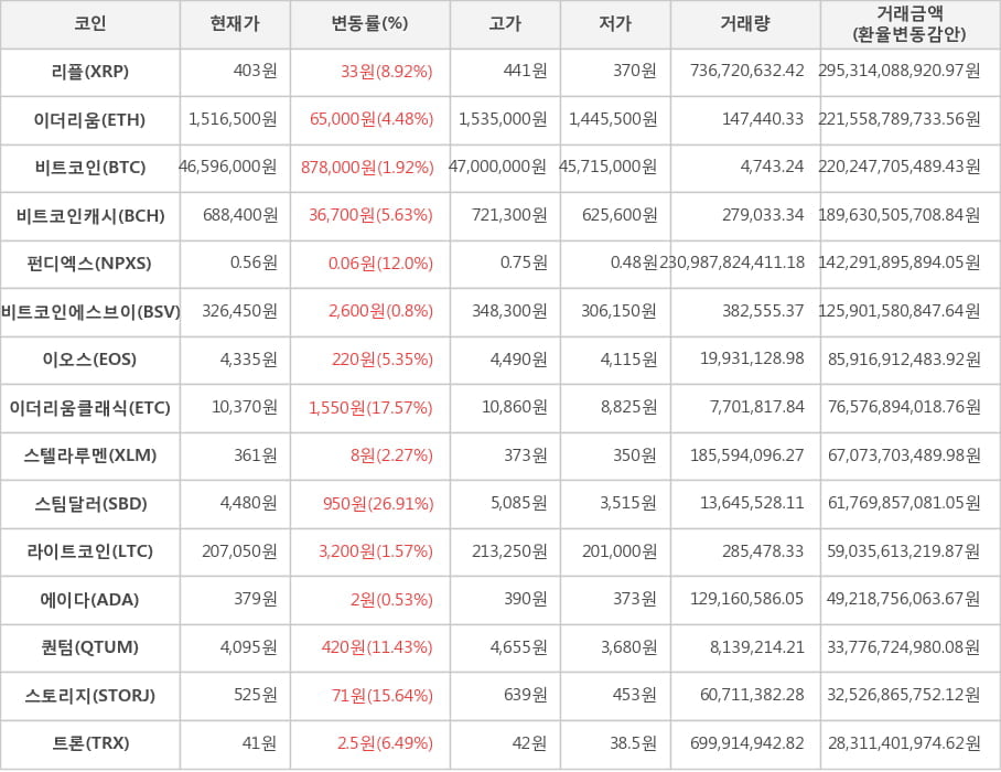 비트코인, 리플, 이더리움, 비트코인캐시, 펀디엑스, 비트코인에스브이, 이오스, 이더리움클래식, 스텔라루멘, 스팀달러, 라이트코인, 에이다, 퀀텀, 스토리지, 트론