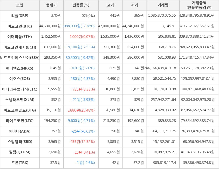 비트코인, 리플, 이더리움, 비트코인캐시, 비트코인에스브이, 펀디엑스, 이오스, 이더리움클래식, 스텔라루멘, 비트코인골드, 라이트코인, 에이다, 스팀달러, 퀀텀, 트론