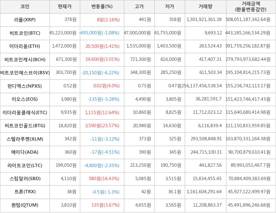 비트코인, 리플, 이더리움, 비트코인캐시, 비트코인에스브이, 펀디엑스, 이오스, 이더리움클래식, 비트코인골드, 스텔라루멘, 에이다, 라이트코인, 스팀달러, 트론, 퀀텀