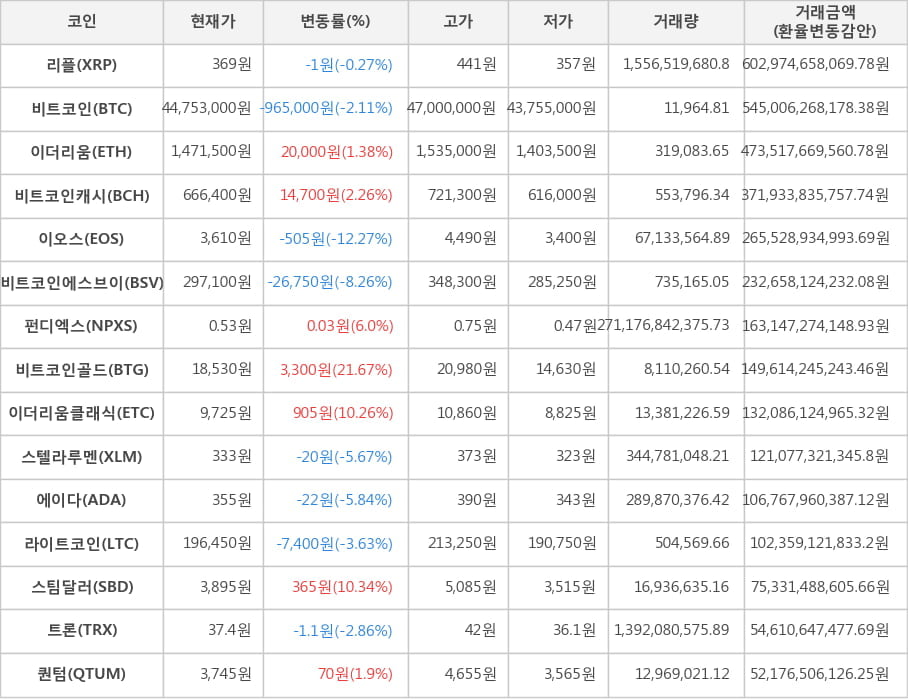 비트코인, 리플, 이더리움, 비트코인캐시, 이오스, 비트코인에스브이, 펀디엑스, 비트코인골드, 이더리움클래식, 스텔라루멘, 에이다, 라이트코인, 스팀달러, 트론, 퀀텀