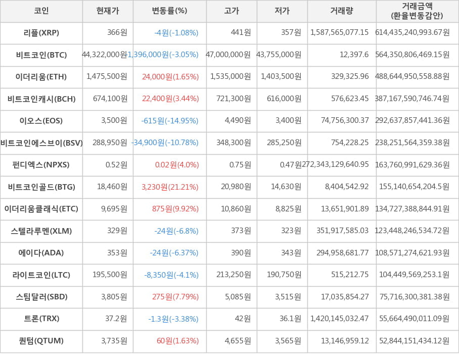 비트코인, 리플, 이더리움, 비트코인캐시, 이오스, 비트코인에스브이, 펀디엑스, 비트코인골드, 이더리움클래식, 스텔라루멘, 에이다, 라이트코인, 스팀달러, 트론, 퀀텀