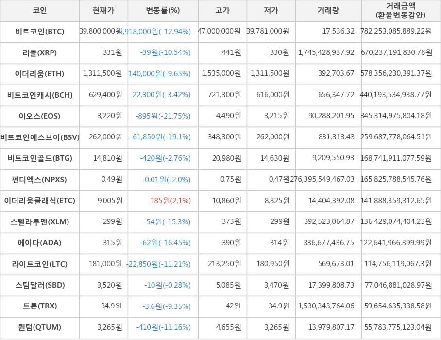 비트코인, 리플, 이더리움, 비트코인캐시, 이오스, 비트코인에스브이, 비트코인골드, 펀디엑스, 이더리움클래식, 스텔라루멘, 에이다, 라이트코인, 스팀달러, 트론, 퀀텀