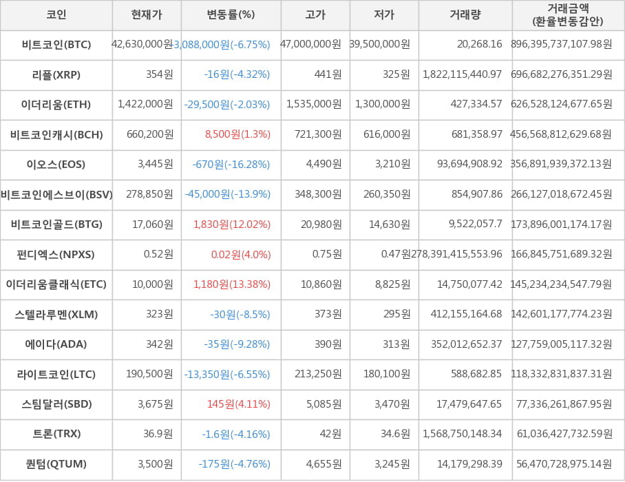 비트코인, 리플, 이더리움, 비트코인캐시, 이오스, 비트코인에스브이, 비트코인골드, 펀디엑스, 이더리움클래식, 스텔라루멘, 에이다, 라이트코인, 스팀달러, 트론, 퀀텀