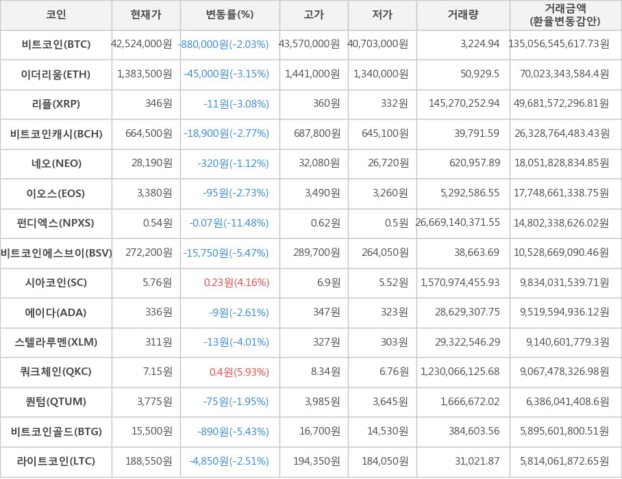 비트코인, 이더리움, 리플, 비트코인캐시, 네오, 이오스, 펀디엑스, 비트코인에스브이, 시아코인, 에이다, 스텔라루멘, 쿼크체인, 퀀텀, 비트코인골드, 라이트코인