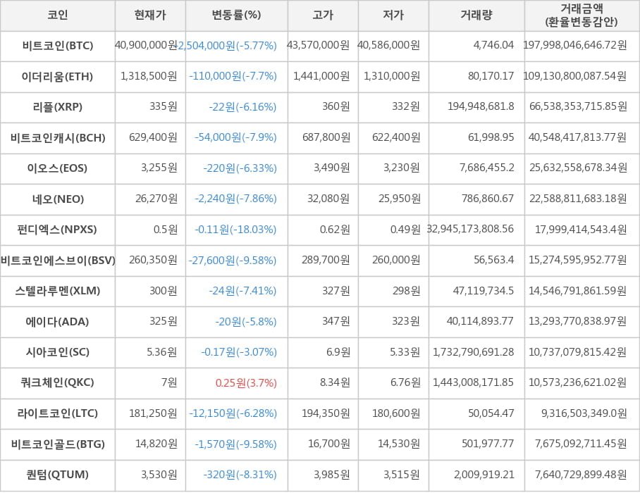 비트코인, 이더리움, 리플, 비트코인캐시, 이오스, 네오, 펀디엑스, 비트코인에스브이, 스텔라루멘, 에이다, 시아코인, 쿼크체인, 라이트코인, 비트코인골드, 퀀텀