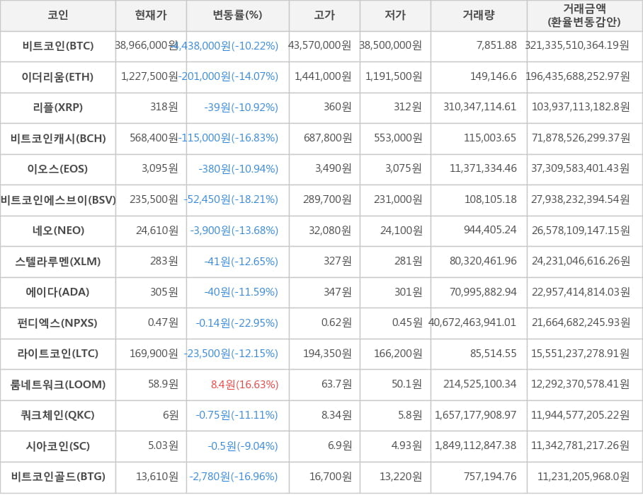 비트코인, 이더리움, 리플, 비트코인캐시, 이오스, 비트코인에스브이, 네오, 스텔라루멘, 에이다, 펀디엑스, 라이트코인, 룸네트워크, 쿼크체인, 시아코인, 비트코인골드