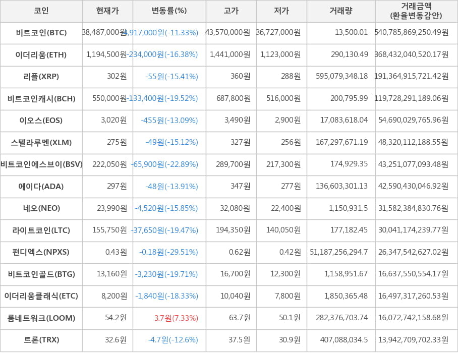 비트코인, 이더리움, 리플, 비트코인캐시, 이오스, 스텔라루멘, 비트코인에스브이, 에이다, 네오, 라이트코인, 펀디엑스, 비트코인골드, 이더리움클래식, 룸네트워크, 트론