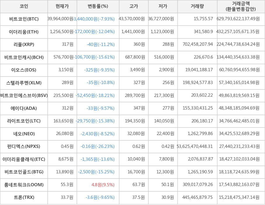 비트코인, 이더리움, 리플, 비트코인캐시, 이오스, 스텔라루멘, 비트코인에스브이, 에이다, 라이트코인, 네오, 펀디엑스, 이더리움클래식, 비트코인골드, 룸네트워크, 트론