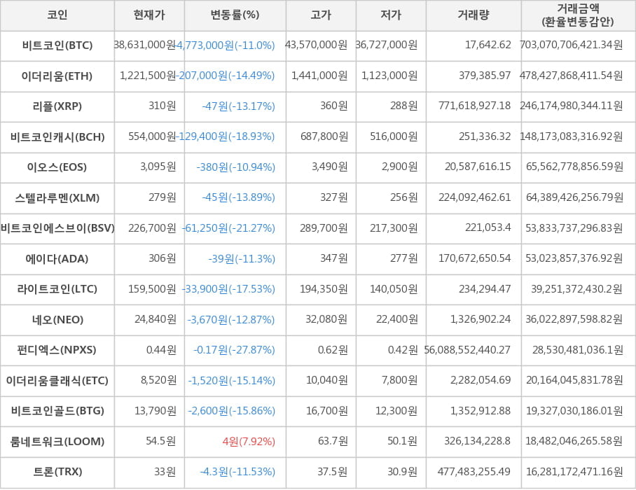 비트코인, 이더리움, 리플, 비트코인캐시, 이오스, 스텔라루멘, 비트코인에스브이, 에이다, 라이트코인, 네오, 펀디엑스, 이더리움클래식, 비트코인골드, 룸네트워크, 트론