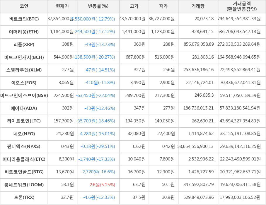 비트코인, 이더리움, 리플, 비트코인캐시, 스텔라루멘, 이오스, 비트코인에스브이, 에이다, 라이트코인, 네오, 펀디엑스, 이더리움클래식, 비트코인골드, 룸네트워크, 트론