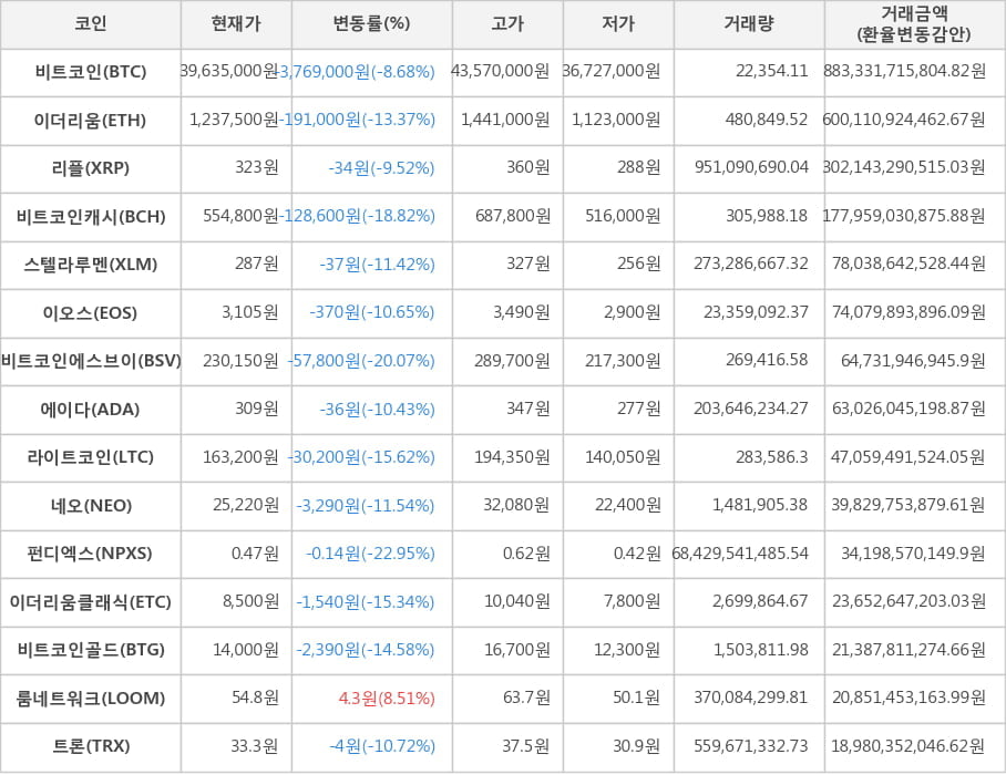 비트코인, 이더리움, 리플, 비트코인캐시, 스텔라루멘, 이오스, 비트코인에스브이, 에이다, 라이트코인, 네오, 펀디엑스, 이더리움클래식, 비트코인골드, 룸네트워크, 트론