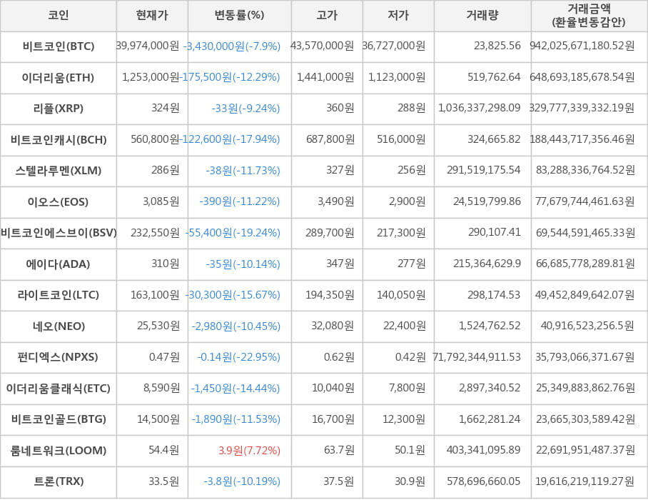 비트코인, 이더리움, 리플, 비트코인캐시, 스텔라루멘, 이오스, 비트코인에스브이, 에이다, 라이트코인, 네오, 펀디엑스, 이더리움클래식, 비트코인골드, 룸네트워크, 트론