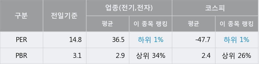 'DB하이텍' 52주 신고가 경신, 전일 종가 기준 PER 14.8배, PBR 3.1배, 업종대비 저PER