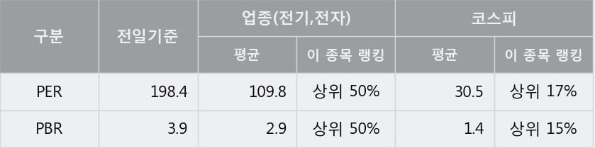 '삼성SDI' 52주 신고가 경신, 단기·중기 이평선 정배열로 상승세