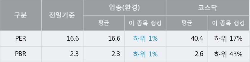 '인선이엔티' 52주 신고가 경신, 전일 종가 기준 PER 16.6배, PBR 2.3배, 업종대비 저PER