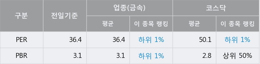 '유에스티' 52주 신고가 경신, 단기·중기 이평선 정배열로 상승세