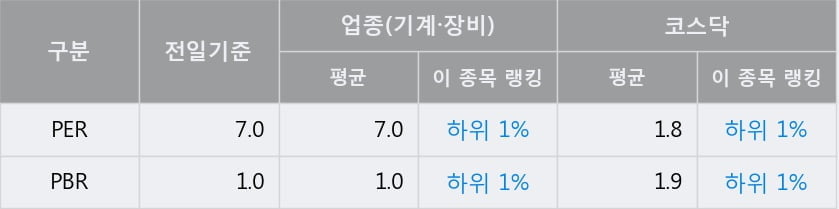 '흥국' 52주 신고가 경신, 전일 종가 기준 PER 7.0배, PBR 1.0배, 업종대비 저PER