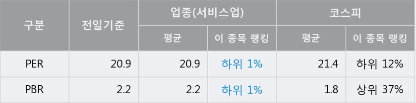 '자이에스앤디' 52주 신고가 경신, 전일 종가 기준 PER 20.9배, PBR 2.2배, 업종대비 저PER