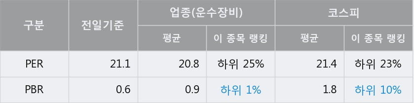 '에스엘' 52주 신고가 경신, 단기·중기 이평선 정배열로 상승세