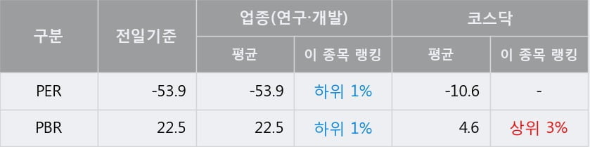 '싸이토젠' 52주 신고가 경신, 단기·중기 이평선 정배열로 상승세