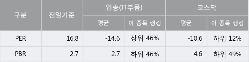 '신흥에스이씨' 52주 신고가 경신, 단기·중기 이평선 정배열로 상승세