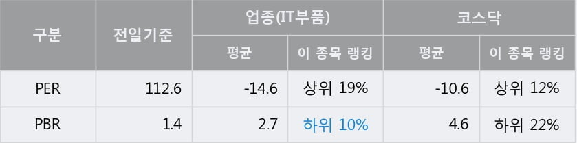 '아이컴포넌트' 52주 신고가 경신, 단기·중기 이평선 정배열로 상승세