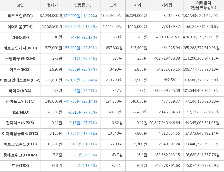 비트코인, 이더리움, 리플, 비트코인캐시, 스텔라루멘, 이오스, 비트코인에스브이, 에이다, 라이트코인, 네오, 펀디엑스, 이더리움클래식, 비트코인골드, 룸네트워크, 트론