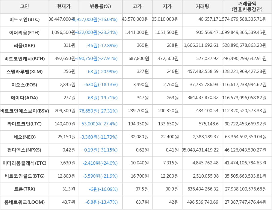 비트코인, 이더리움, 리플, 비트코인캐시, 스텔라루멘, 이오스, 에이다, 비트코인에스브이, 라이트코인, 네오, 펀디엑스, 이더리움클래식, 비트코인골드, 트론, 룸네트워크