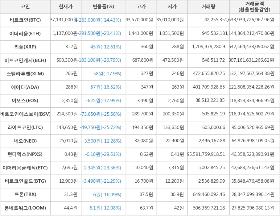 비트코인, 이더리움, 리플, 비트코인캐시, 스텔라루멘, 에이다, 이오스, 비트코인에스브이, 라이트코인, 네오, 펀디엑스, 이더리움클래식, 비트코인골드, 트론, 룸네트워크