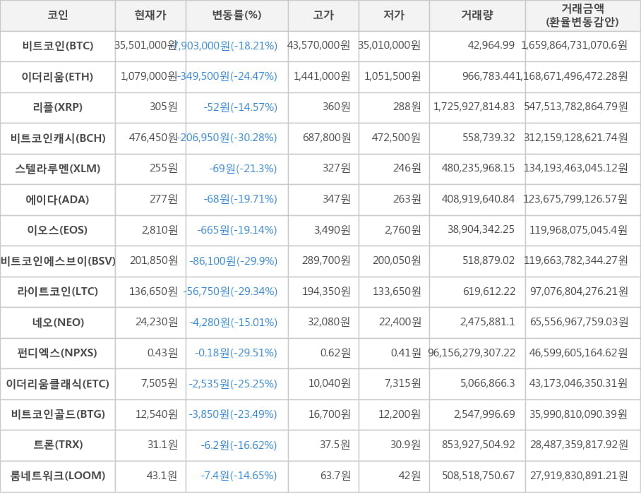 비트코인, 이더리움, 리플, 비트코인캐시, 스텔라루멘, 에이다, 이오스, 비트코인에스브이, 라이트코인, 네오, 펀디엑스, 이더리움클래식, 비트코인골드, 트론, 룸네트워크