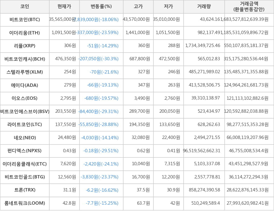 비트코인, 이더리움, 리플, 비트코인캐시, 스텔라루멘, 에이다, 이오스, 비트코인에스브이, 라이트코인, 네오, 펀디엑스, 이더리움클래식, 비트코인골드, 트론, 룸네트워크