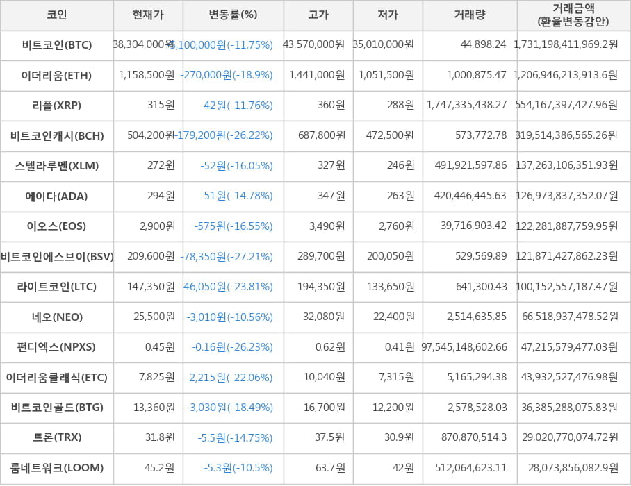 비트코인, 이더리움, 리플, 비트코인캐시, 스텔라루멘, 에이다, 이오스, 비트코인에스브이, 라이트코인, 네오, 펀디엑스, 이더리움클래식, 비트코인골드, 트론, 룸네트워크