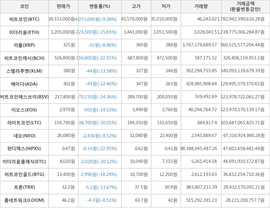 비트코인, 이더리움, 리플, 비트코인캐시, 스텔라루멘, 에이다, 비트코인에스브이, 이오스, 라이트코인, 네오, 펀디엑스, 이더리움클래식, 비트코인골드, 트론, 룸네트워크