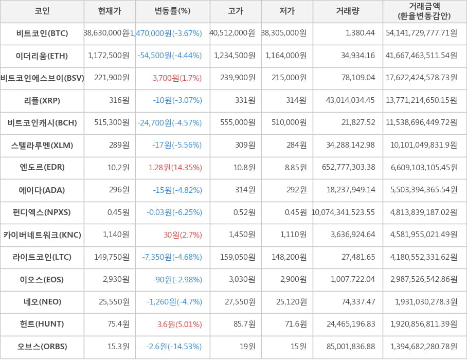 비트코인, 이더리움, 비트코인에스브이, 리플, 비트코인캐시, 스텔라루멘, 엔도르, 에이다, 펀디엑스, 카이버네트워크, 라이트코인, 이오스, 네오, 헌트, 오브스