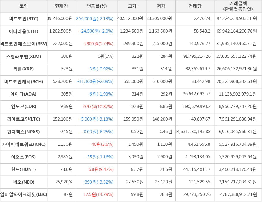 비트코인, 이더리움, 비트코인에스브이, 스텔라루멘, 리플, 비트코인캐시, 에이다, 엔도르, 라이트코인, 펀디엑스, 카이버네트워크, 이오스, 헌트, 네오, 엘비알와이크레딧