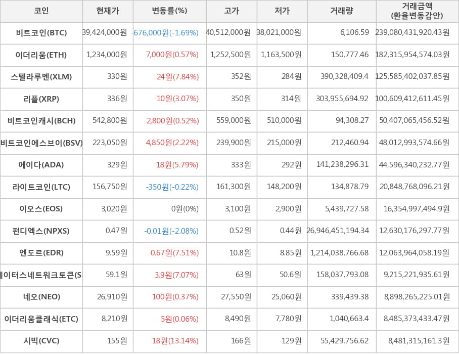 비트코인, 이더리움, 스텔라루멘, 리플, 비트코인캐시, 비트코인에스브이, 에이다, 라이트코인, 이오스, 펀디엑스, 엔도르, 스테이터스네트워크토큰, 네오, 이더리움클래식, 시빅