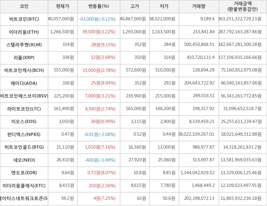 비트코인, 이더리움, 스텔라루멘, 리플, 비트코인캐시, 에이다, 비트코인에스브이, 라이트코인, 이오스, 펀디엑스, 비트코인골드, 네오, 엔도르, 이더리움클래식, 스테이터스네트워크토큰