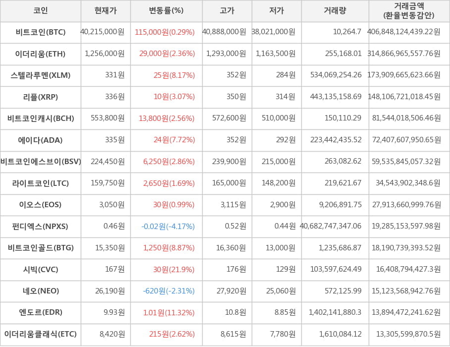 비트코인, 이더리움, 스텔라루멘, 리플, 비트코인캐시, 에이다, 비트코인에스브이, 라이트코인, 이오스, 펀디엑스, 비트코인골드, 시빅, 네오, 엔도르, 이더리움클래식