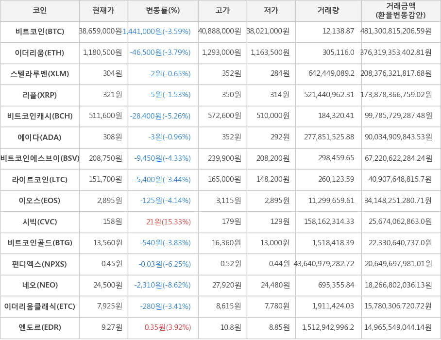 비트코인, 이더리움, 스텔라루멘, 리플, 비트코인캐시, 에이다, 비트코인에스브이, 라이트코인, 이오스, 시빅, 비트코인골드, 펀디엑스, 네오, 이더리움클래식, 엔도르