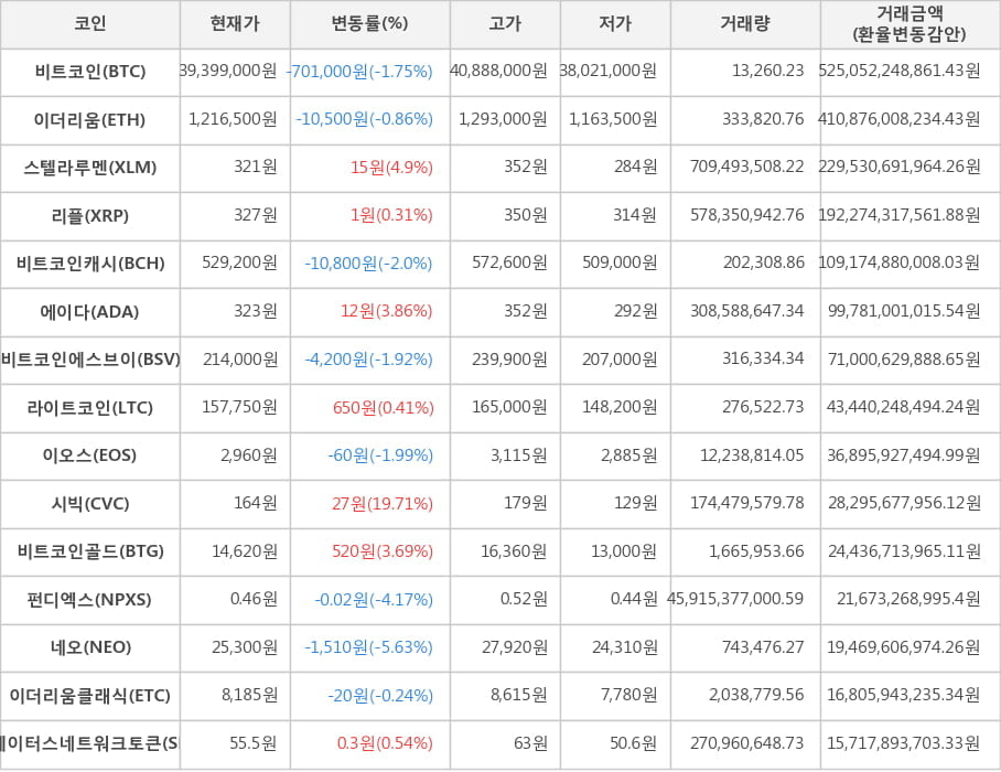 비트코인, 이더리움, 스텔라루멘, 리플, 비트코인캐시, 에이다, 비트코인에스브이, 라이트코인, 이오스, 시빅, 비트코인골드, 펀디엑스, 네오, 이더리움클래식, 스테이터스네트워크토큰