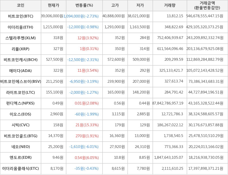 비트코인, 이더리움, 스텔라루멘, 리플, 비트코인캐시, 에이다, 비트코인에스브이, 라이트코인, 펀디엑스, 이오스, 시빅, 비트코인골드, 네오, 엔도르, 이더리움클래식