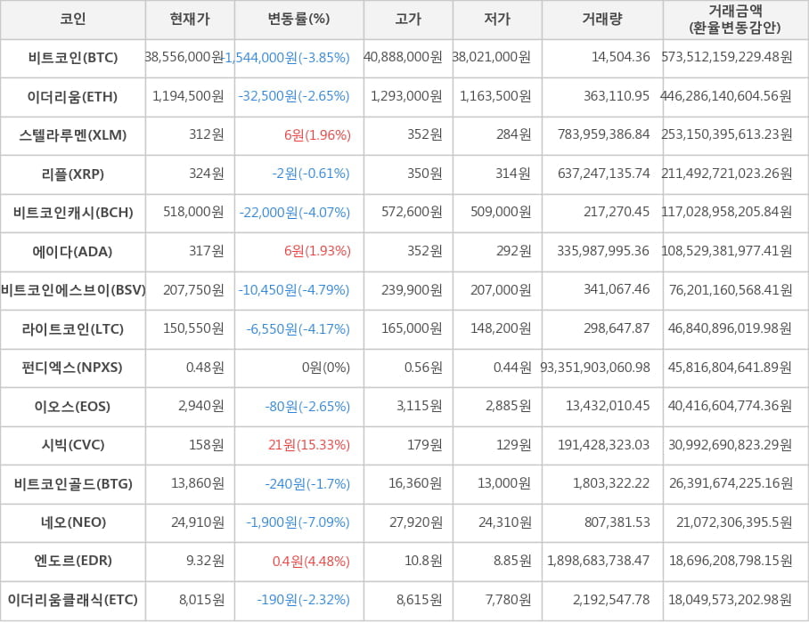 비트코인, 이더리움, 스텔라루멘, 리플, 비트코인캐시, 에이다, 비트코인에스브이, 라이트코인, 펀디엑스, 이오스, 시빅, 비트코인골드, 네오, 엔도르, 이더리움클래식