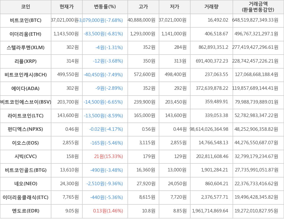 비트코인, 이더리움, 스텔라루멘, 리플, 비트코인캐시, 에이다, 비트코인에스브이, 라이트코인, 펀디엑스, 이오스, 시빅, 비트코인골드, 네오, 이더리움클래식, 엔도르