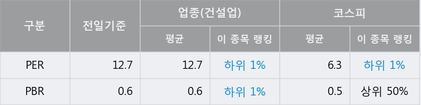 '신세계건설' 52주 신고가 경신, 전일 종가 기준 PER 12.7배, PBR 0.6배, 업종대비 저PER