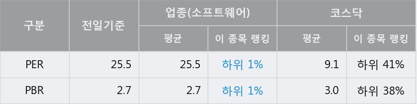 '세틀뱅크' 52주 신고가 경신, 전일 종가 기준 PER 25.5배, PBR 2.7배, 업종대비 저PER