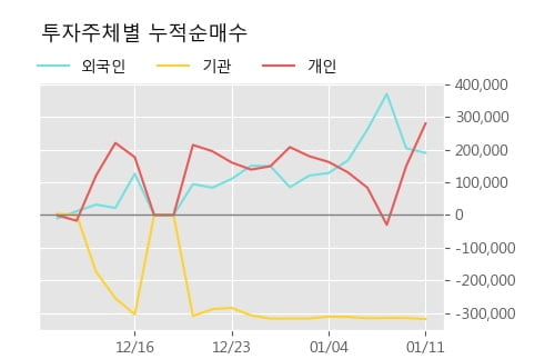 '동방' 52주 신고가 경신, 단기·중기 이평선 정배열로 상승세